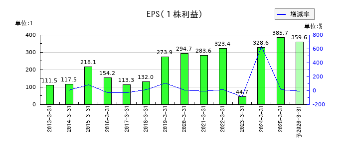 東和薬品のEPS(一株当たりの利益)推移