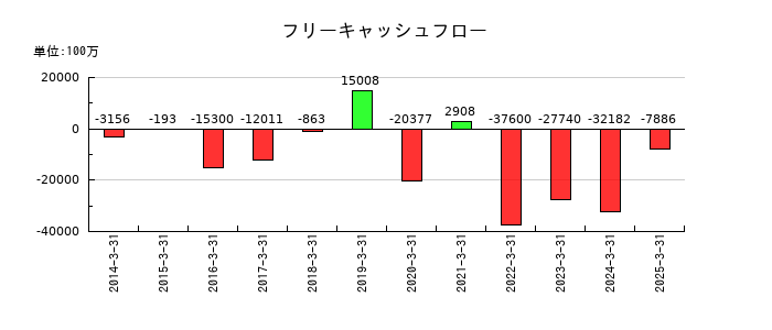 東和薬品のフリーキャッシュフロー推移