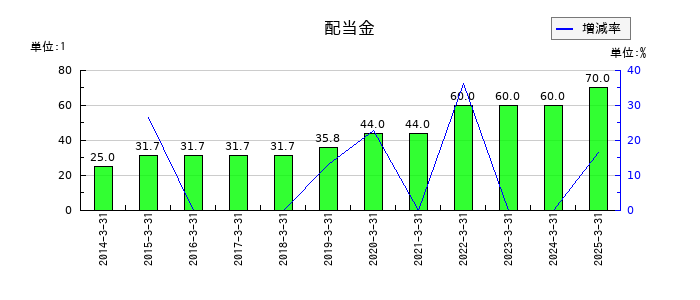 東和薬品の年間配当金推移