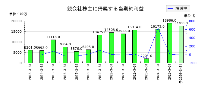 東和薬品の通期の純利益推移