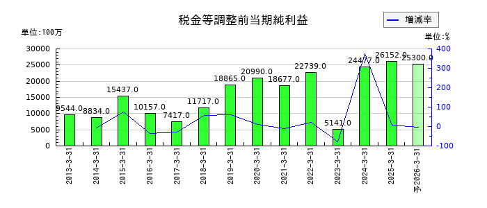 東和薬品の通期の経常利益推移