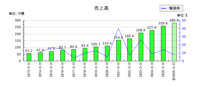 東和薬品の通期の売上高推移