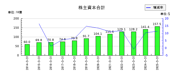 東和薬品の株主資本合計の推移