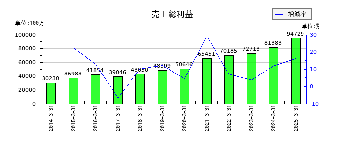 東和薬品の売上総利益の推移