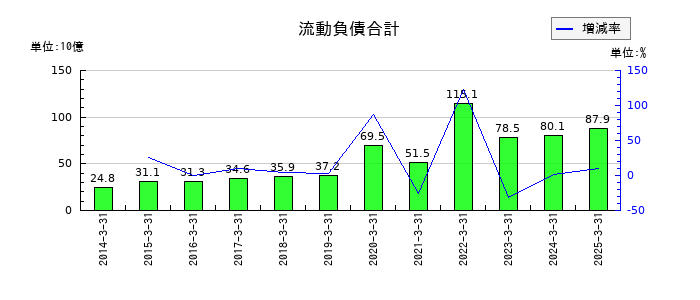 東和薬品の流動負債合計の推移