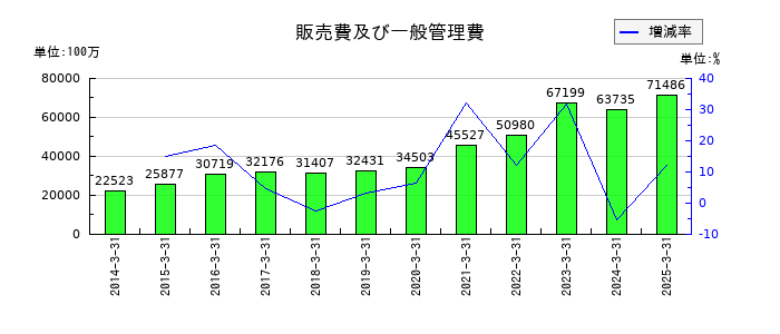 東和薬品の販売費及び一般管理費の推移