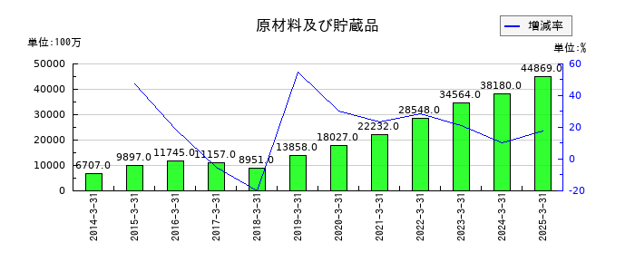 東和薬品の原材料及び貯蔵品の推移