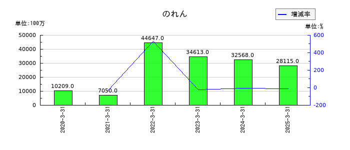 東和薬品ののれんの推移