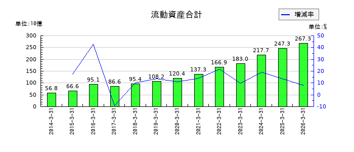 東和薬品の流動資産合計の推移