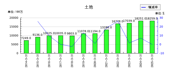 東和薬品の土地の推移