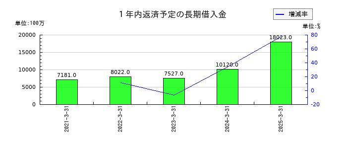 東和薬品の１年内返済予定の長期借入金の推移