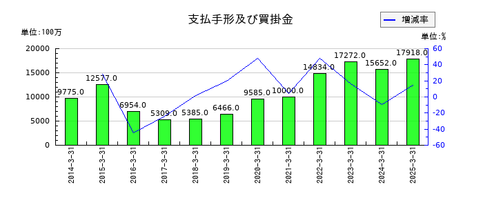 東和薬品の支払手形及び買掛金の推移