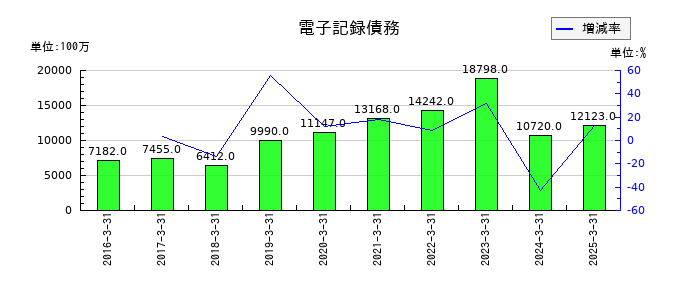 東和薬品の電子記録債務の推移