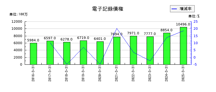 東和薬品の電子記録債権の推移