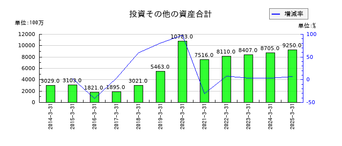 東和薬品の投資その他の資産合計の推移