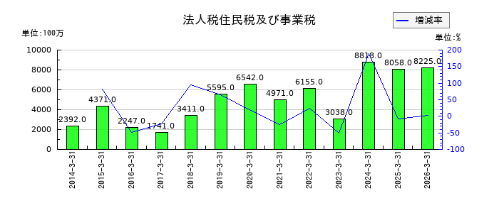 東和薬品の法人税住民税及び事業税の推移