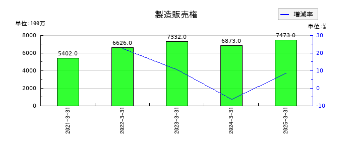 東和薬品の製造販売権の推移