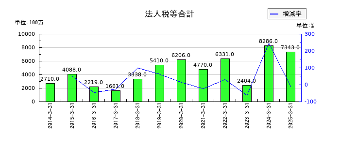 東和薬品の法人税等合計の推移
