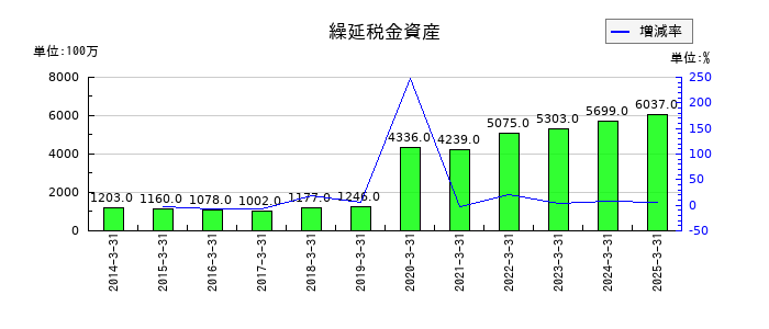 東和薬品の繰延税金資産の推移