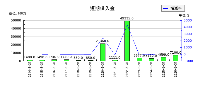 東和薬品の短期借入金の推移