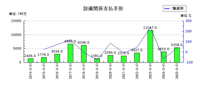 東和薬品の設備関係支払手形の推移