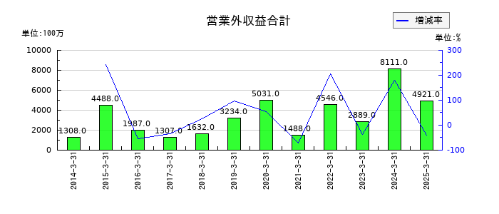 東和薬品の営業外収益合計の推移