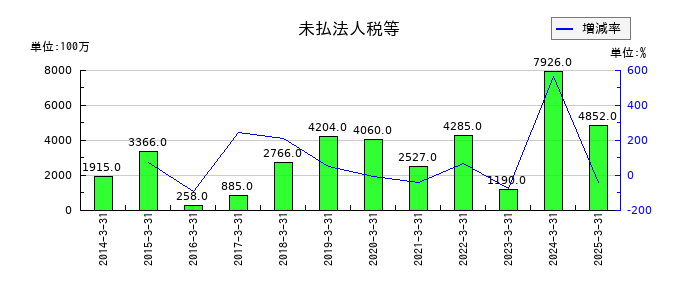 東和薬品の未払法人税等の推移