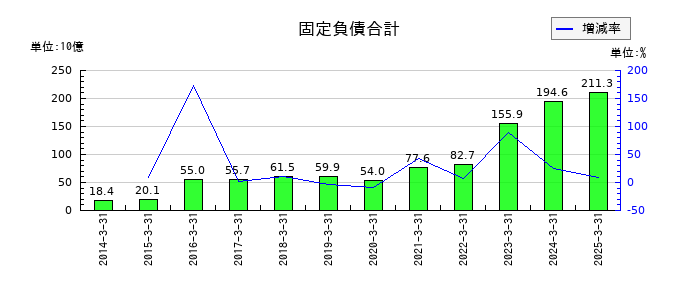 東和薬品の固定負債合計の推移