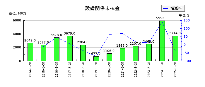 東和薬品の設備関係未払金の推移