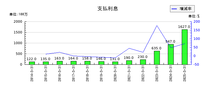 東和薬品の支払利息の推移
