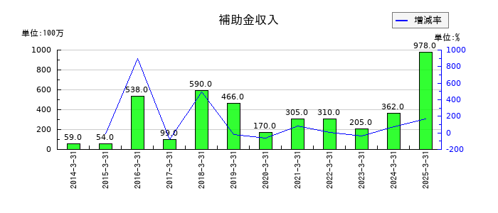 東和薬品の補助金収入の推移