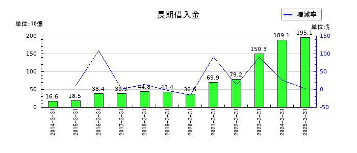 東和薬品の長期借入金の推移