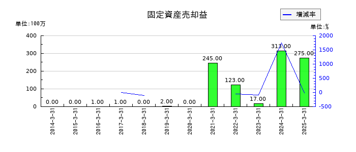 東和薬品の固定資産売却益の推移