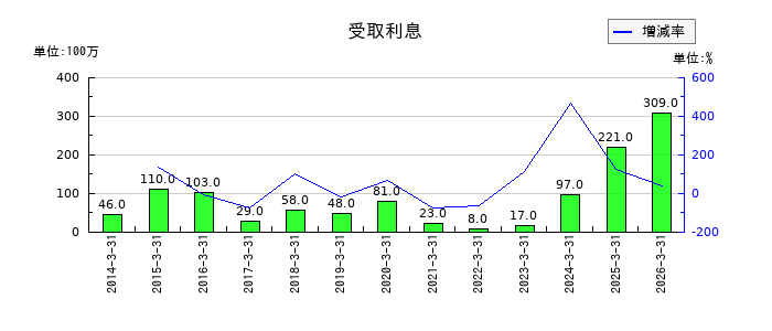 東和薬品の補助金収入の推移