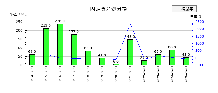 東和薬品の固定資産処分損の推移
