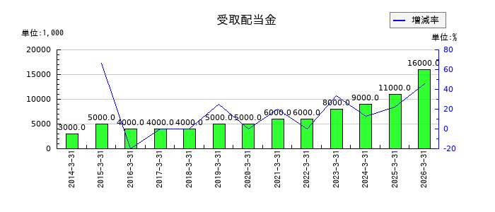 東和薬品の受取配当金の推移