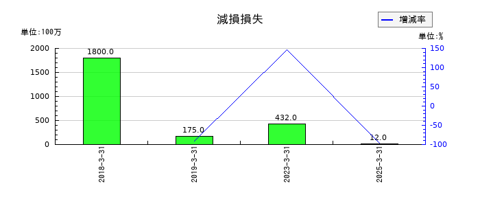 東和薬品の減損損失の推移