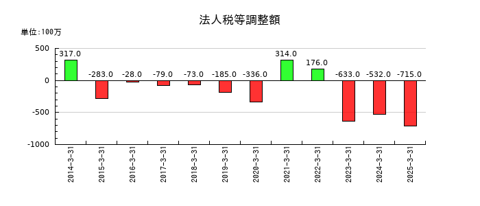 東和薬品の法人税等調整額の推移