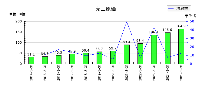 東和薬品の売上原価の推移