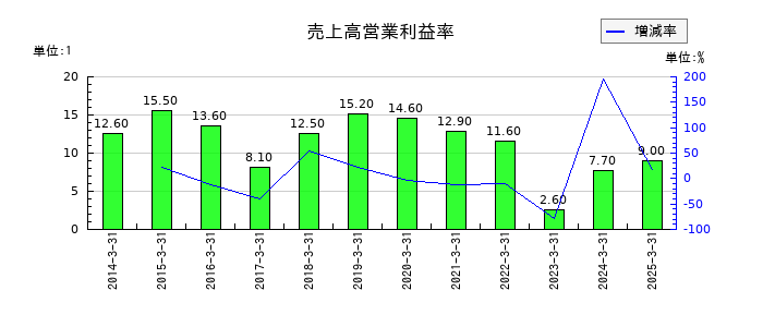 東和薬品の売上高営業利益率の推移