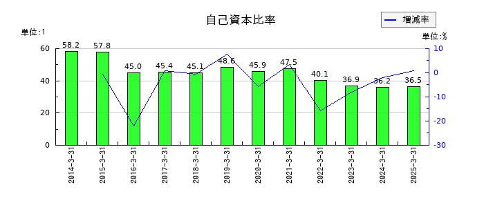 東和薬品の自己資本比率の推移