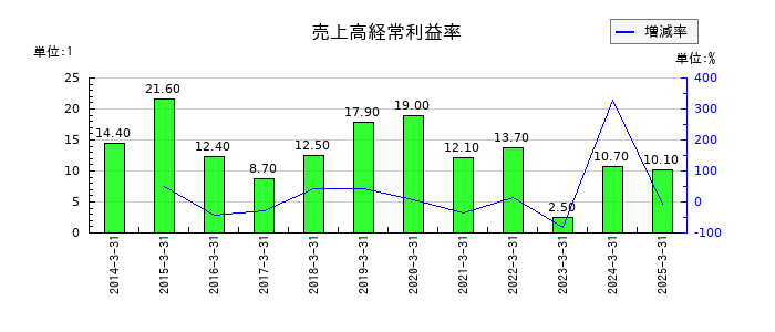 東和薬品の売上高経常利益率の推移