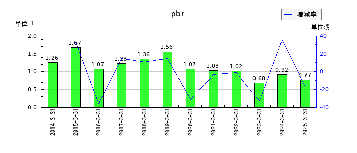 東和薬品のpbrの推移