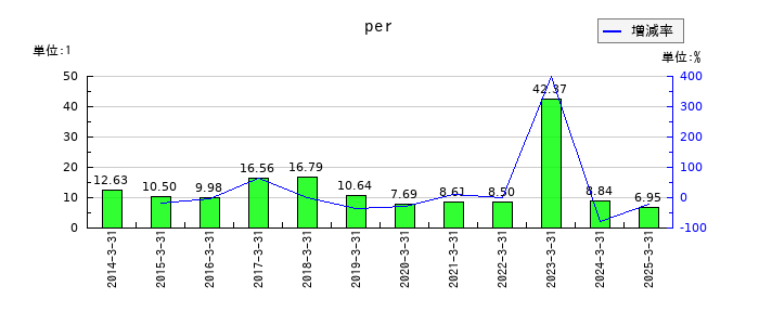 東和薬品のperの推移