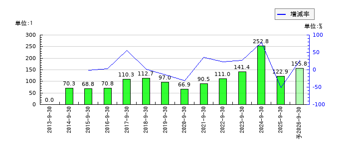 富士製薬工業のEPS(一株当たりの利益)推移