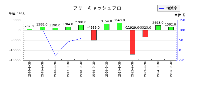 富士製薬工業のフリーキャッシュフロー推移