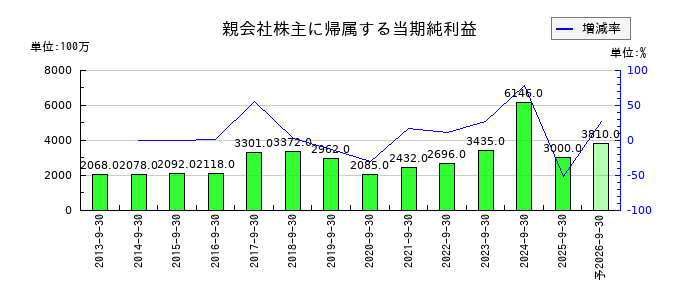 富士製薬工業の通期の純利益推移