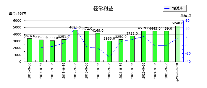 富士製薬工業の通期の経常利益推移