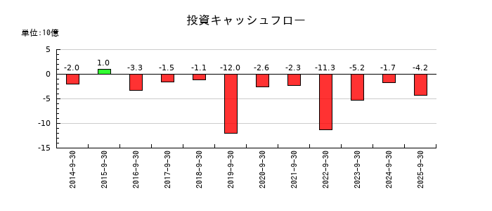 富士製薬工業の投資キャッシュフロー推移