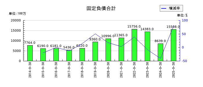 富士製薬工業の固定負債合計の推移